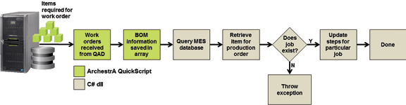 Figure 3: ArchestrA QuickScript and C# dll for work order information.